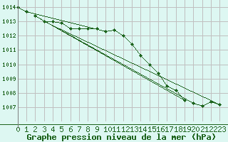 Courbe de la pression atmosphrique pour Melun (77)