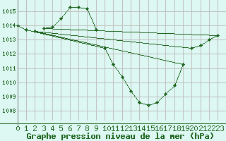 Courbe de la pression atmosphrique pour Grono