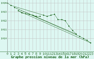 Courbe de la pression atmosphrique pour Ile d