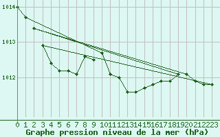 Courbe de la pression atmosphrique pour Ahaus