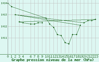 Courbe de la pression atmosphrique pour Capo Caccia