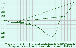 Courbe de la pression atmosphrique pour Remich (Lu)