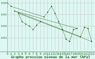 Courbe de la pression atmosphrique pour Marseille - Saint-Loup (13)