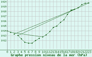 Courbe de la pression atmosphrique pour Wattisham