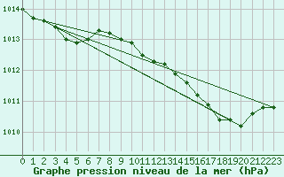 Courbe de la pression atmosphrique pour Pembrey Sands