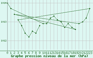 Courbe de la pression atmosphrique pour Biarritz (64)