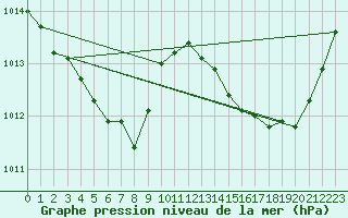 Courbe de la pression atmosphrique pour Xert / Chert (Esp)