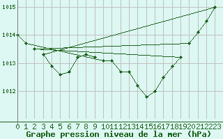 Courbe de la pression atmosphrique pour Pinsot (38)