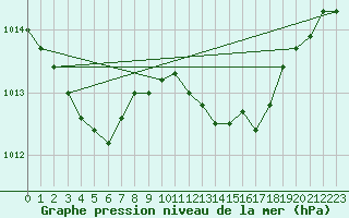 Courbe de la pression atmosphrique pour Scilly - Saint Mary