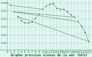 Courbe de la pression atmosphrique pour Silly (Be)