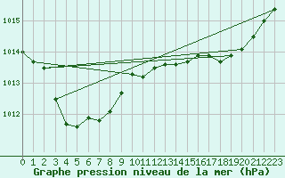 Courbe de la pression atmosphrique pour Istres (13)