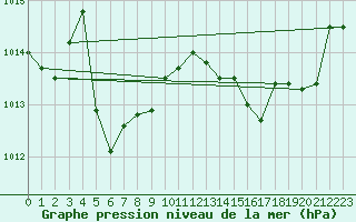 Courbe de la pression atmosphrique pour Beaucroissant (38)