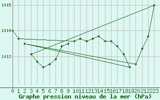 Courbe de la pression atmosphrique pour Grasque (13)