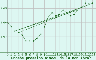 Courbe de la pression atmosphrique pour Turku Artukainen