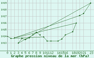 Courbe de la pression atmosphrique pour Mont-Rigi (Be)