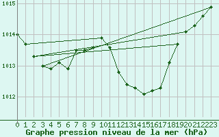 Courbe de la pression atmosphrique pour Miskolc