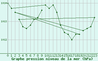 Courbe de la pression atmosphrique pour Ile du Levant (83)