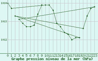 Courbe de la pression atmosphrique pour Bziers Cap d