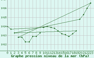 Courbe de la pression atmosphrique pour Besse-sur-Issole (83)