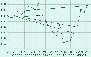 Courbe de la pression atmosphrique pour Talavera de la Reina