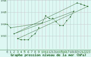 Courbe de la pression atmosphrique pour Besn (44)