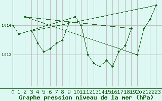 Courbe de la pression atmosphrique pour Grasque (13)