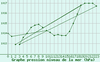 Courbe de la pression atmosphrique pour Meiringen