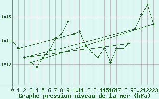 Courbe de la pression atmosphrique pour Interlaken