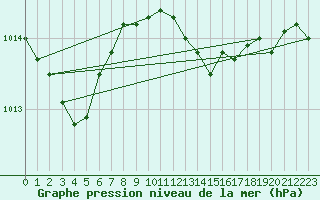 Courbe de la pression atmosphrique pour Donna Nook