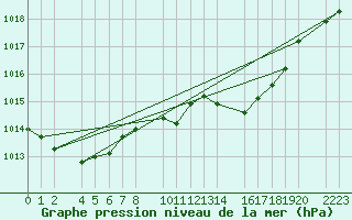 Courbe de la pression atmosphrique pour Porto Colom