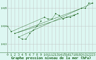 Courbe de la pression atmosphrique pour Essen