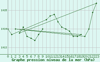 Courbe de la pression atmosphrique pour Herhet (Be)