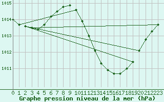 Courbe de la pression atmosphrique pour Murcia