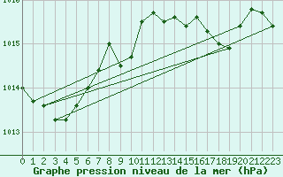 Courbe de la pression atmosphrique pour Six-Fours (83)
