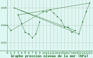 Courbe de la pression atmosphrique pour Roujan (34)