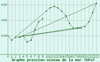 Courbe de la pression atmosphrique pour Pointe de Chassiron (17)