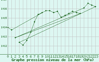 Courbe de la pression atmosphrique pour Capdepera