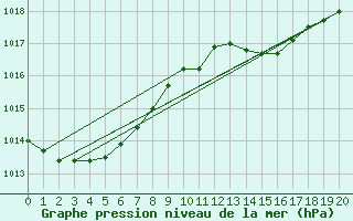 Courbe de la pression atmosphrique pour Angers-Beaucouz (49)