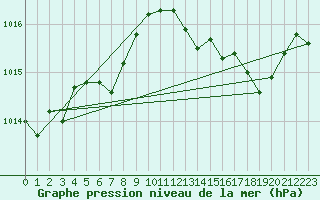 Courbe de la pression atmosphrique pour Marseille - Saint-Loup (13)