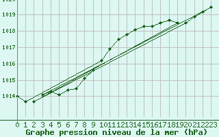 Courbe de la pression atmosphrique pour Biscarrosse (40)