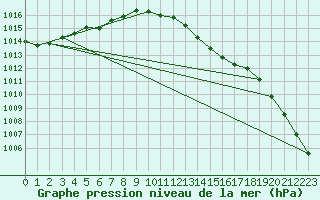 Courbe de la pression atmosphrique pour Leconfield