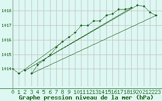 Courbe de la pression atmosphrique pour Culdrose