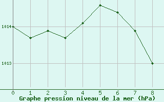 Courbe de la pression atmosphrique pour Sion (Sw)