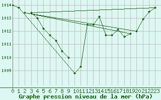 Courbe de la pression atmosphrique pour Tannas