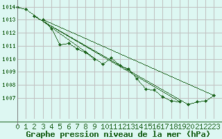 Courbe de la pression atmosphrique pour Gurande (44)