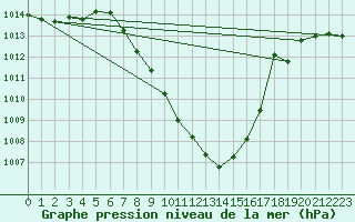 Courbe de la pression atmosphrique pour Vaduz