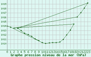 Courbe de la pression atmosphrique pour Engins (38)