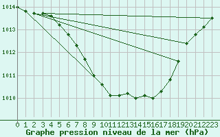 Courbe de la pression atmosphrique pour Deva