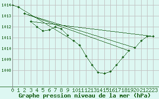 Courbe de la pression atmosphrique pour Weissenburg