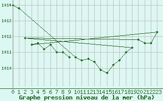 Courbe de la pression atmosphrique pour Guret Saint-Laurent (23)